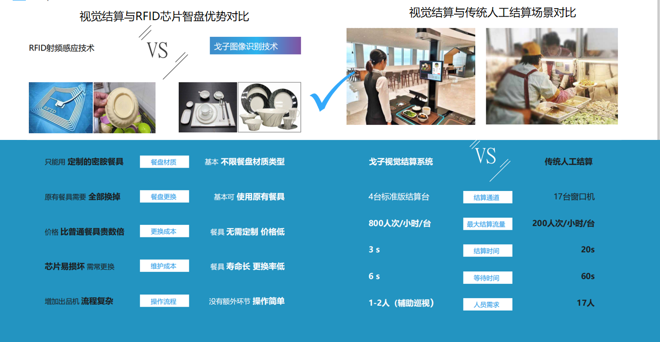  視覺結(jié)算系統(tǒng)的原理是怎樣的？