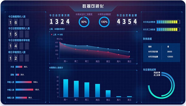 戈子科技智慧食堂進(jìn)銷存系統(tǒng)如何幫助食堂從根源上減少食物浪費(fèi)！