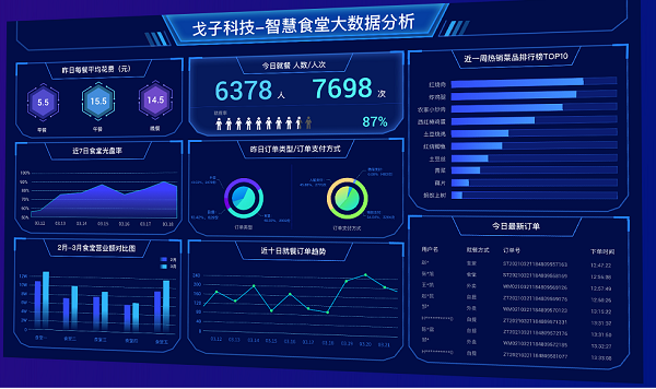 智慧食堂進(jìn)銷存系統(tǒng)助力多食堂一體化高效管理