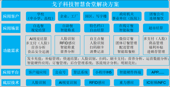 智慧食堂刷臉支付系統(tǒng)怎么開通？