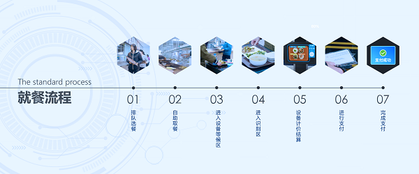 戈子科技自選餐智慧食堂解決方案：秒收銀，不費芯！