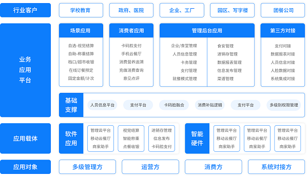 戈子科技智慧食堂方案賦能食堂商戶智能經(jīng)營，快速結(jié)算！