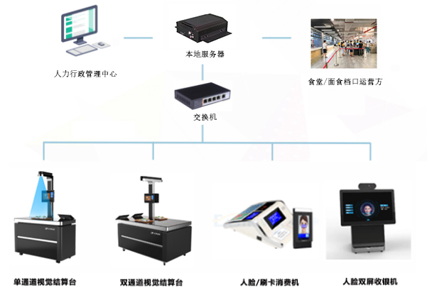 應(yīng)用在食堂消費(fèi)的一卡通還可以應(yīng)用在哪些方面呢？