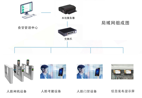 應(yīng)用在食堂消費(fèi)的一卡通還可以應(yīng)用在哪些方面呢？