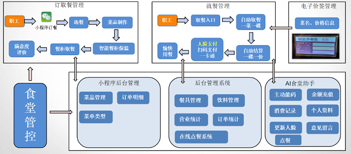 食堂管理系統(tǒng)在后勤人員管理中起到什么作用？