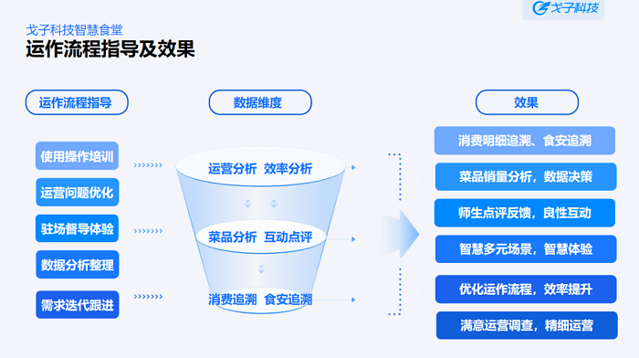 學(xué)校智慧食堂解決方案