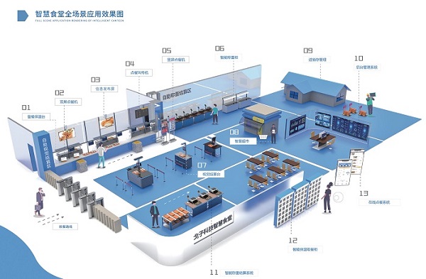 智慧食堂全場(chǎng)景解決方案