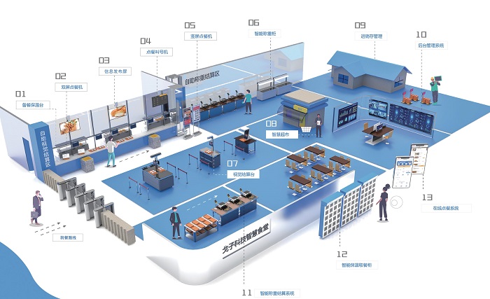 智慧食堂全場景模式